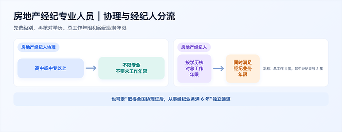 房地产经纪人报名资格自查图