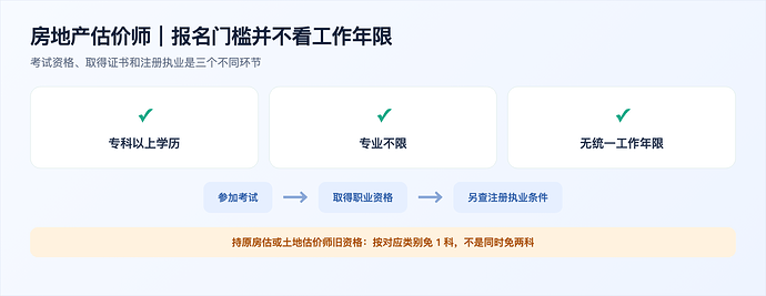 房地产估价师报名资格自查图