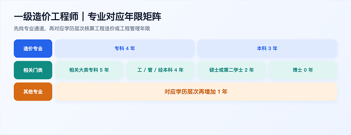 一级造价工程师报名资格自查图