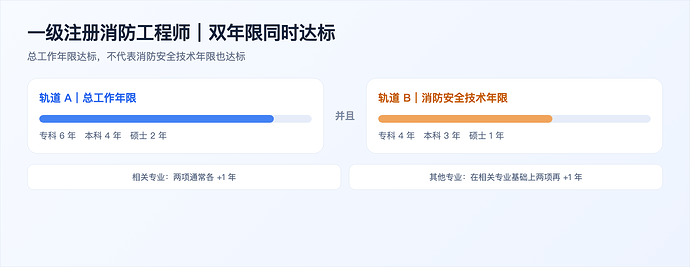 一级消防师报名资格自查图