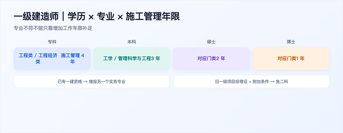 一级建造师报名资格自查图
