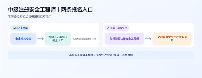 安全工程师报名资格自查图
