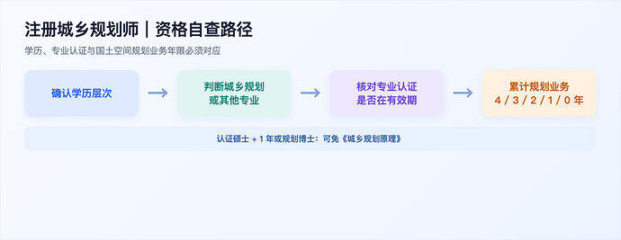 注册城乡规划师报名资格自查图