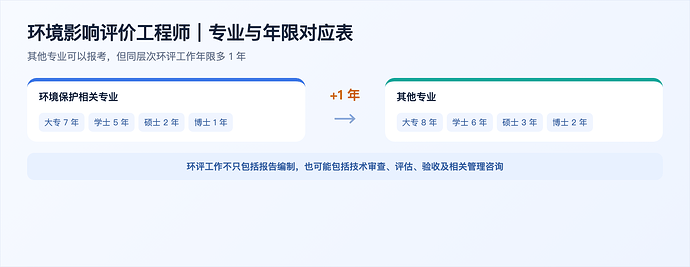 环境评价师报名资格自查图