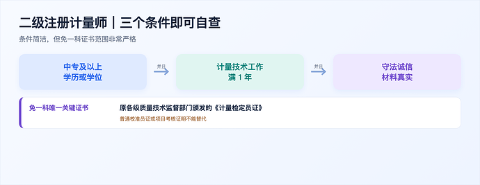 注册二级计量师报名资格自查图