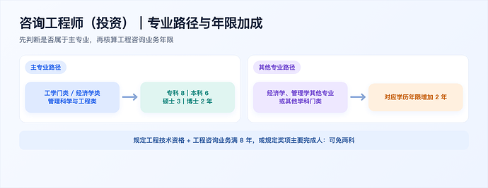 咨询工程师报名资格自查图