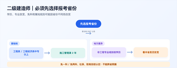 二级建造师报名资格自查图