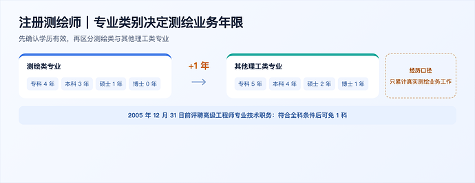 注册测绘师报名资格自查图