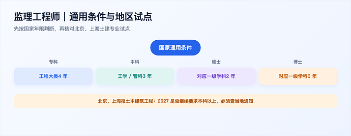 监理工程师报名资格自查图