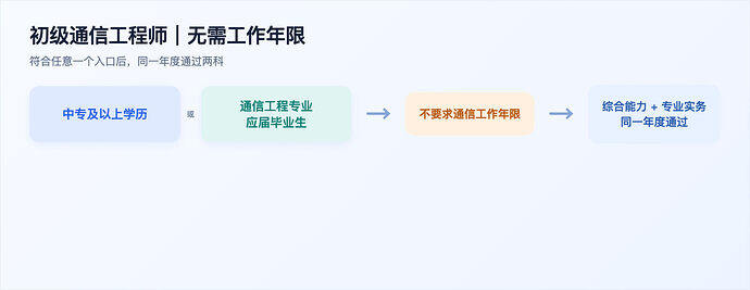 初级通信工程师报名资格自查图
